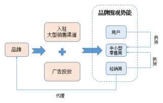 超長干貨丨初創(chuàng)品牌互聯(lián)網(wǎng)營銷運作淺析 從0到1的互聯(lián)網(wǎng)商品銷售實戰(zhàn)指南
